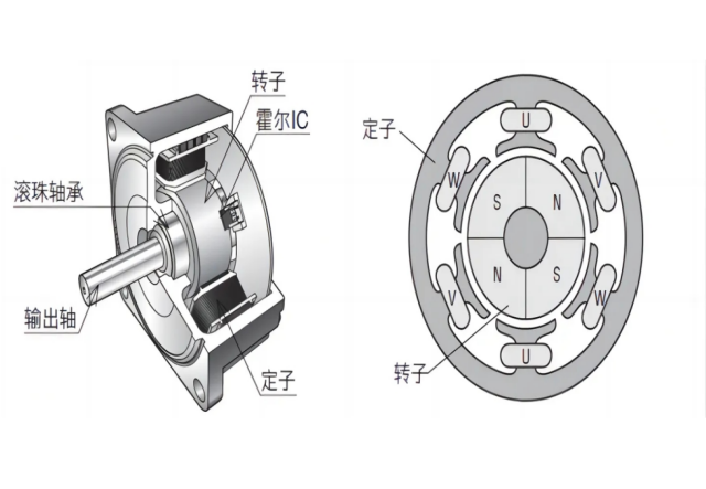 無(wú)刷電機(jī)的結(jié)構(gòu)原理及特點(diǎn)